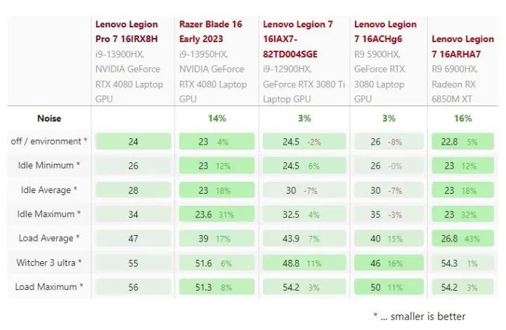 拯救者y9000p3060和3070差距大吗,联想拯救者r9000p3070和3060差别