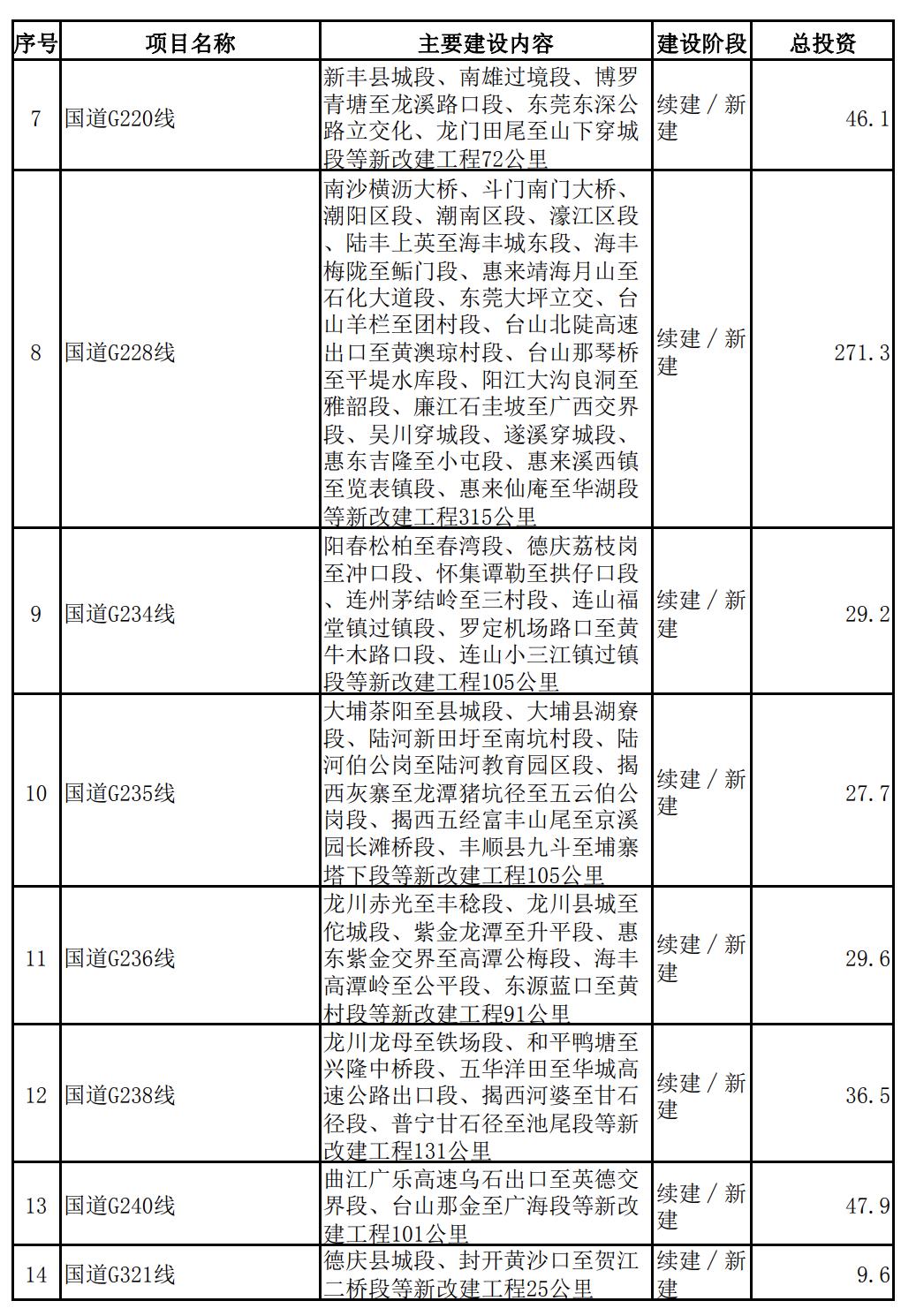 广东省2024年交通重点建设项目,广东省1000个亿投资项目名单