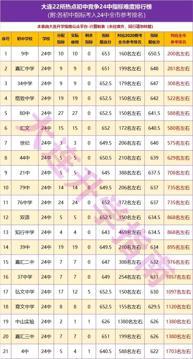 大连各所初中考入24中人数,大连考入24中的初中排名