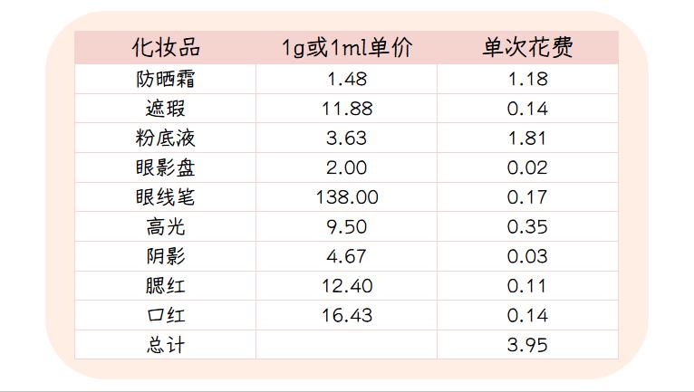 女大学生学化妆需要花多少钱,学生化妆成本一般多少