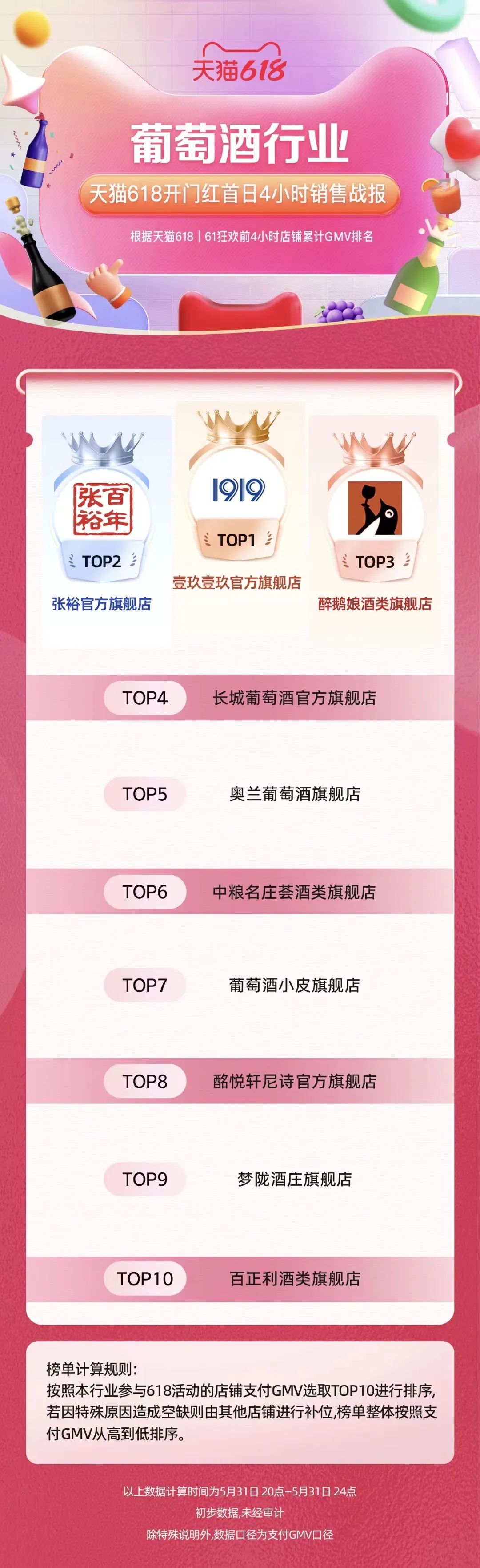618电商酒销量排行榜,618电商卖酒