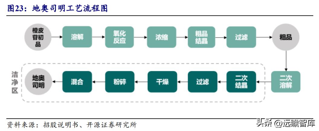 天然黄酮提取“小巨人”，欧康医药：推进中草药融入主流市场