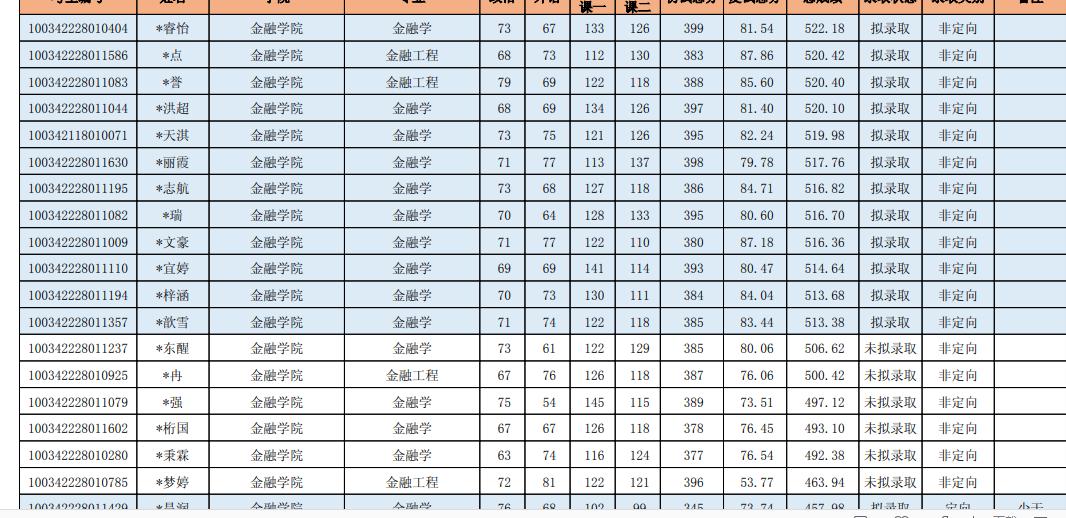 2024年中央财经金融专硕复试时间,中央财政金融学院2023硕士复试