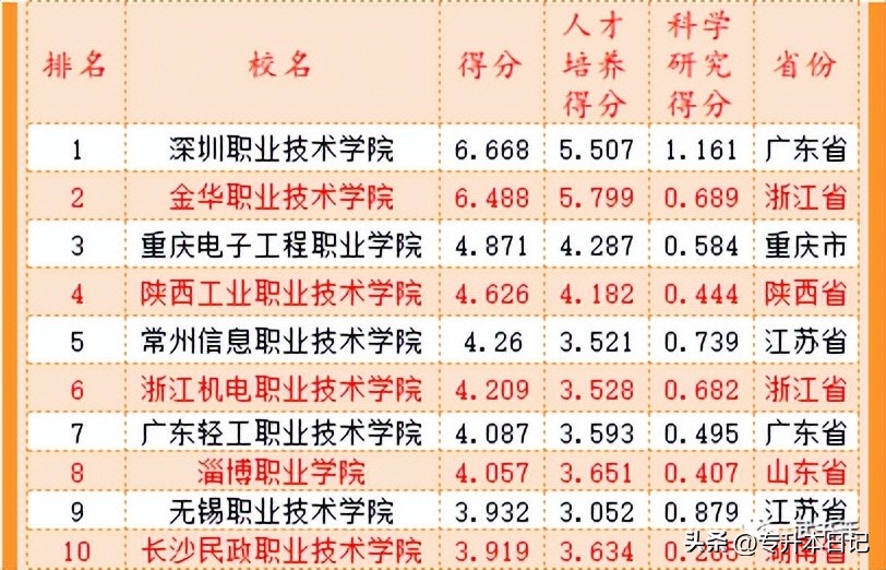 2023中国专科院校实力排行榜,2023全国专科院校实力排行
