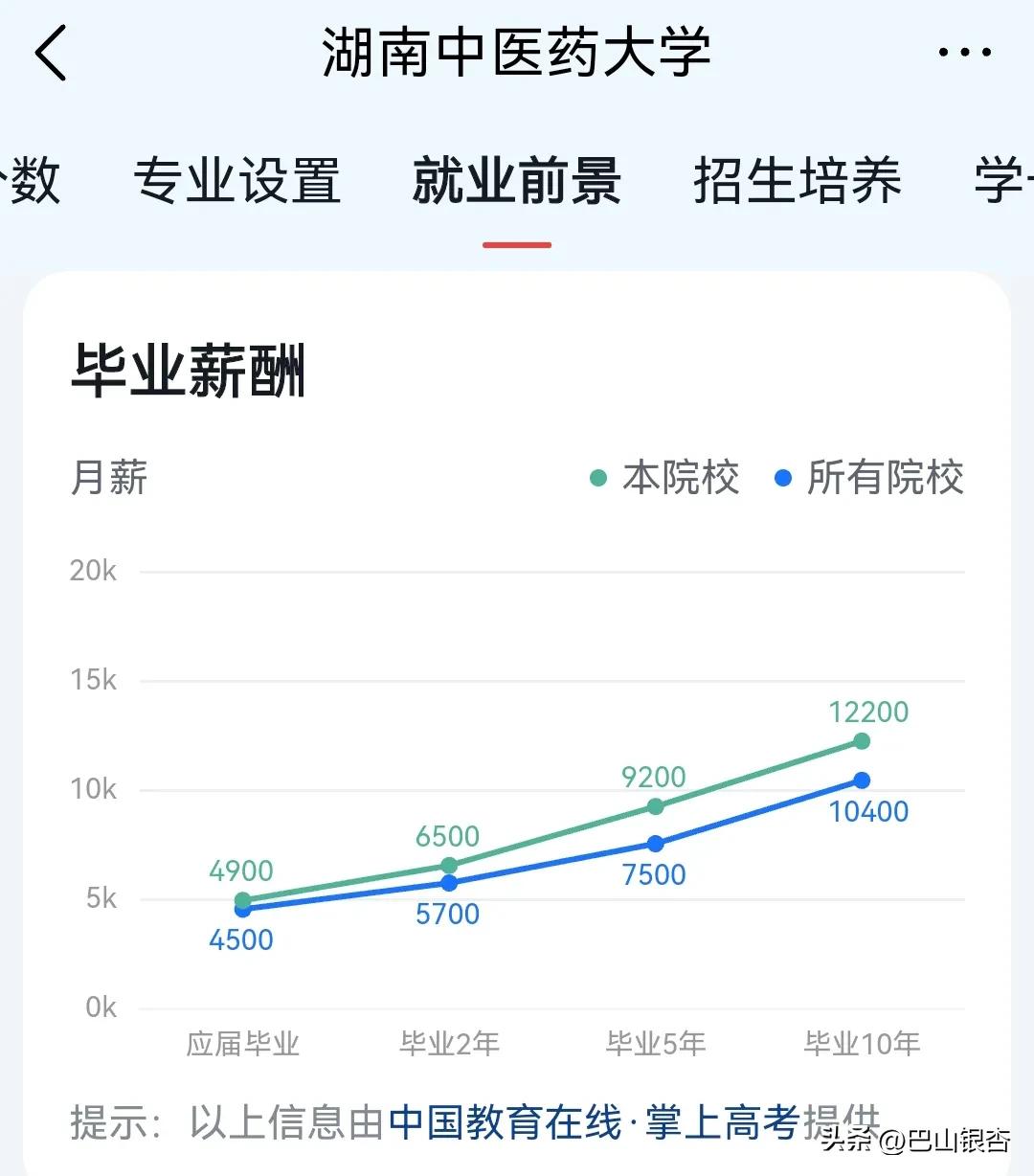 湖南这所一本院校,就业前景堪比211、双一流大学,月薪15900元
