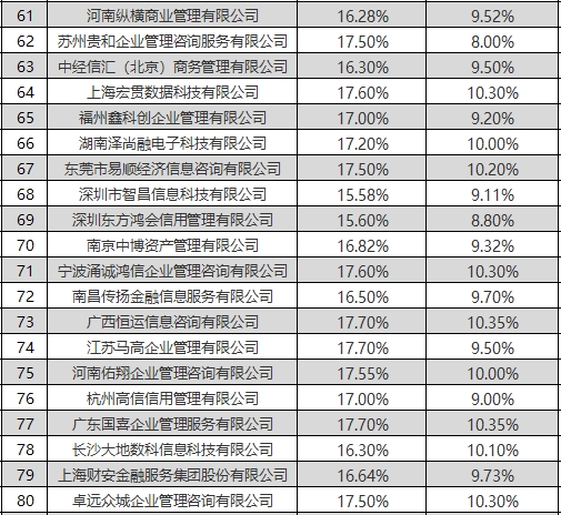中信银行公布150家信用卡逾期催收业务外包供应商名单