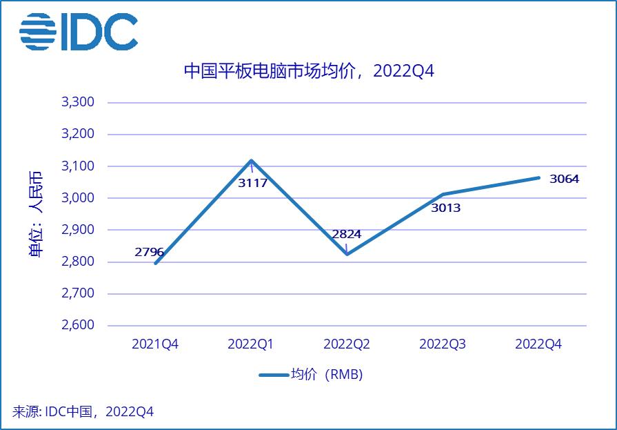 2018中国市场平板电脑销量,2022年艾瑞泽5plus销量排名