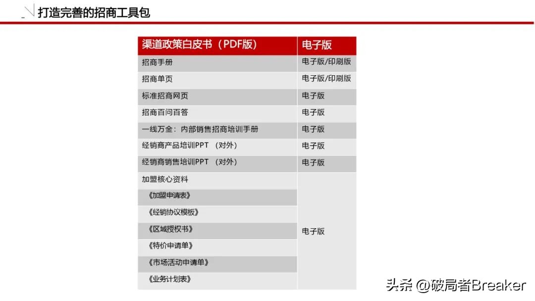 怎么做品牌策划方案模板图,品牌策划全套清单模板