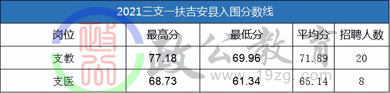 吉安2023三支一扶什么时候出分,三支一扶吉安入围分数线
