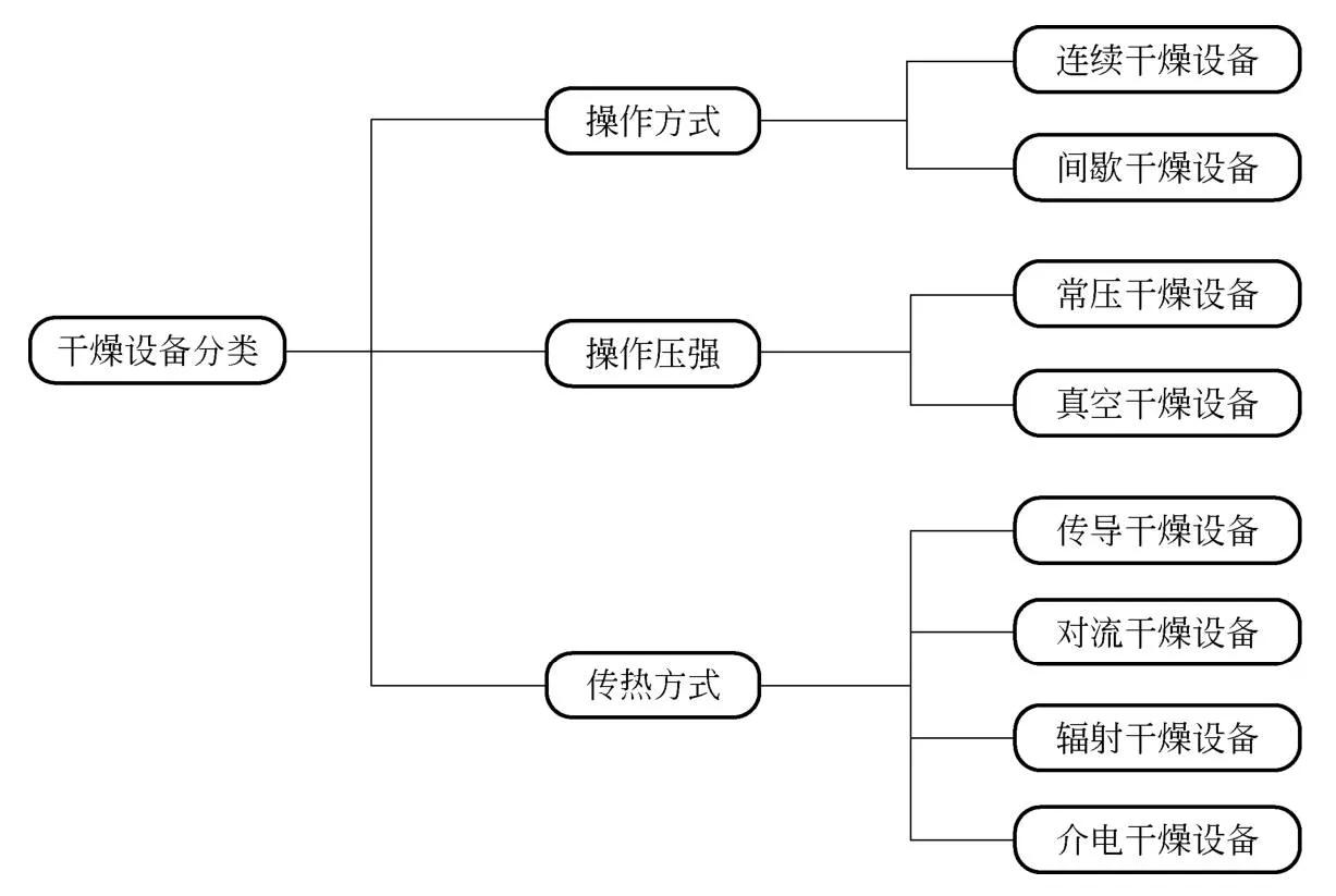 技术|锂电池10大关键制造工艺设备_08干燥设备技术详解