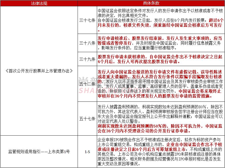 IPO被否再次申报过会率为91.55%——证监会对二次申报审核关注点