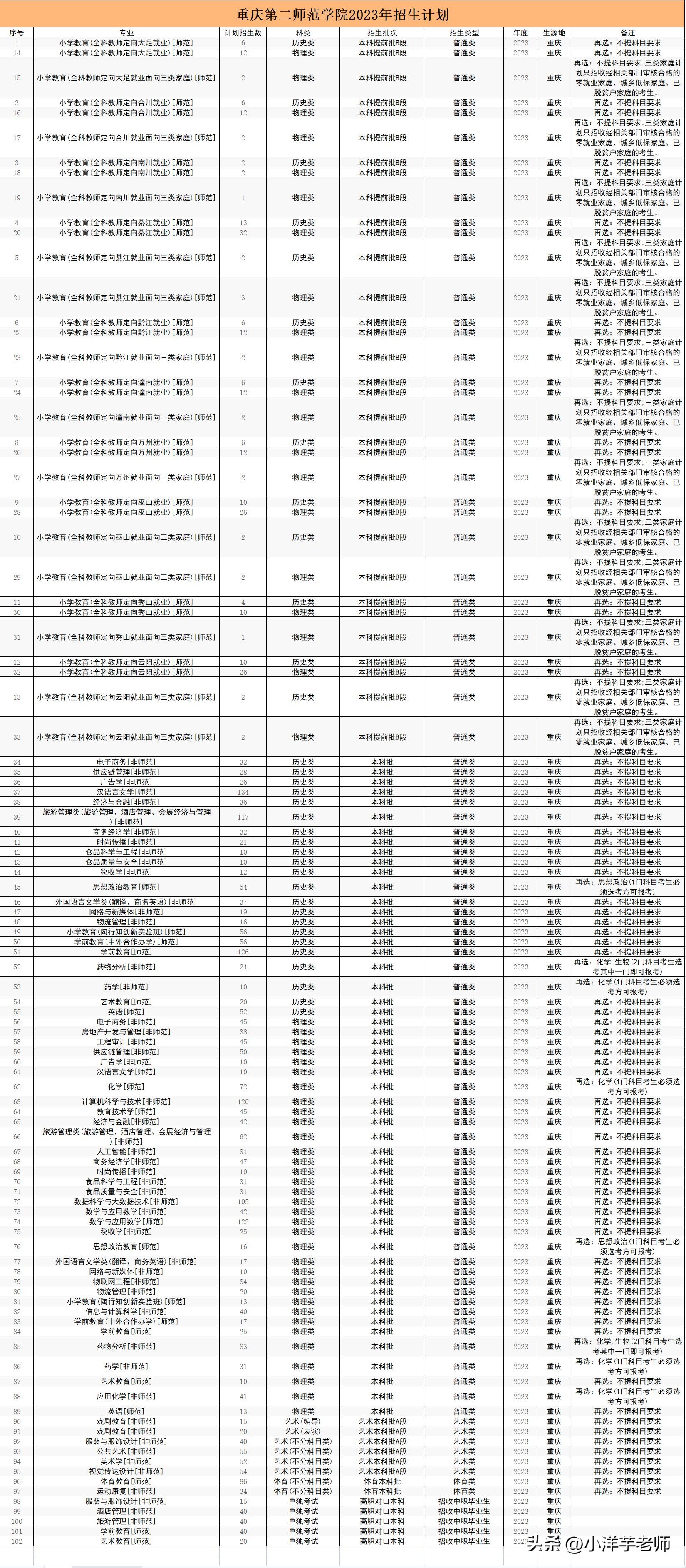 重庆第二师范学院2022年招生计划,重庆第二师范学院2023年招生简章