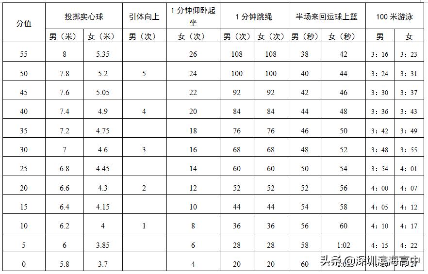 2022深圳体育中考项目及评分标准,2022深圳中考体育考试时间