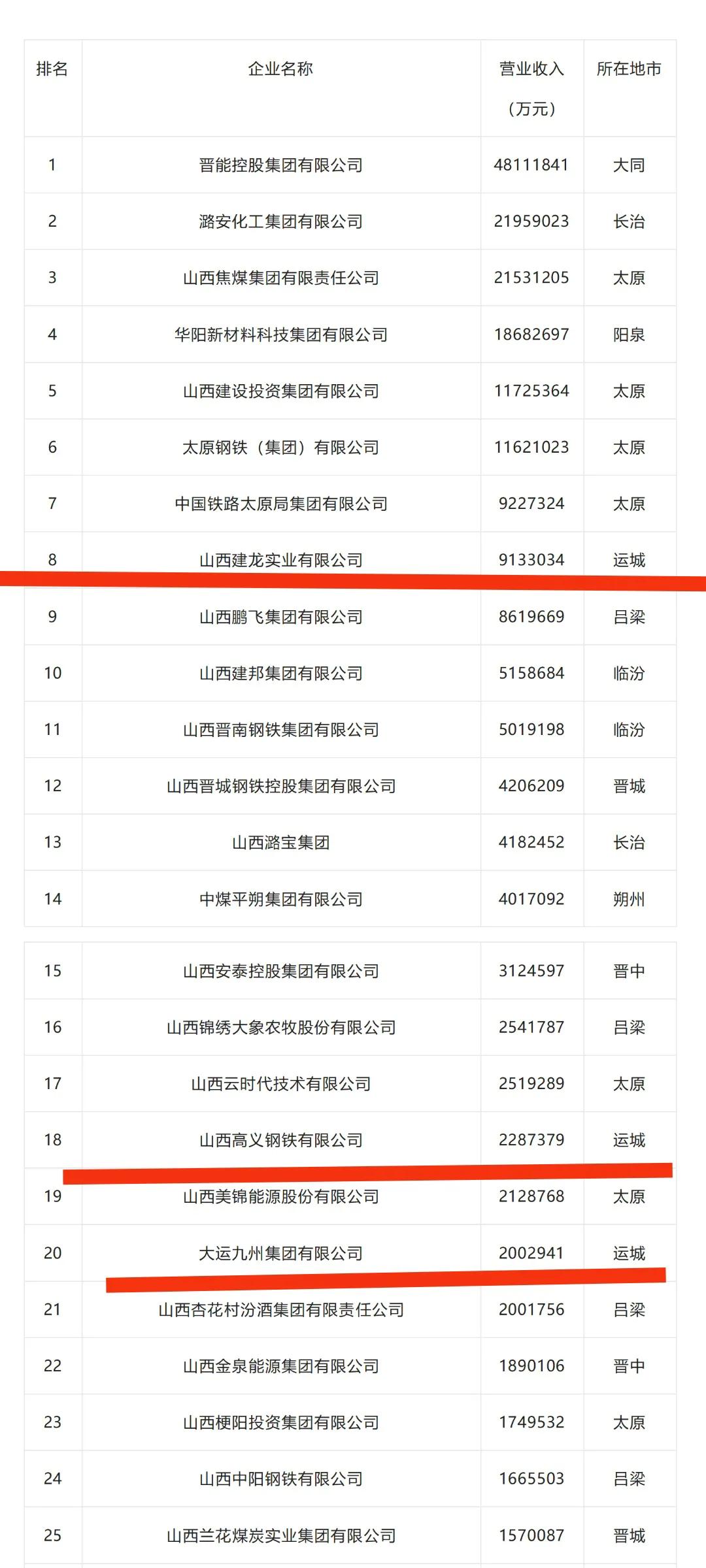 山西运城有哪些好的大企业,运城排名前几的大企业