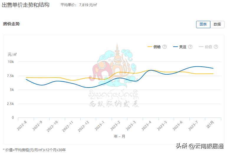 西双版纳房价二手房70多平,西双版纳今年五月份商品房价格