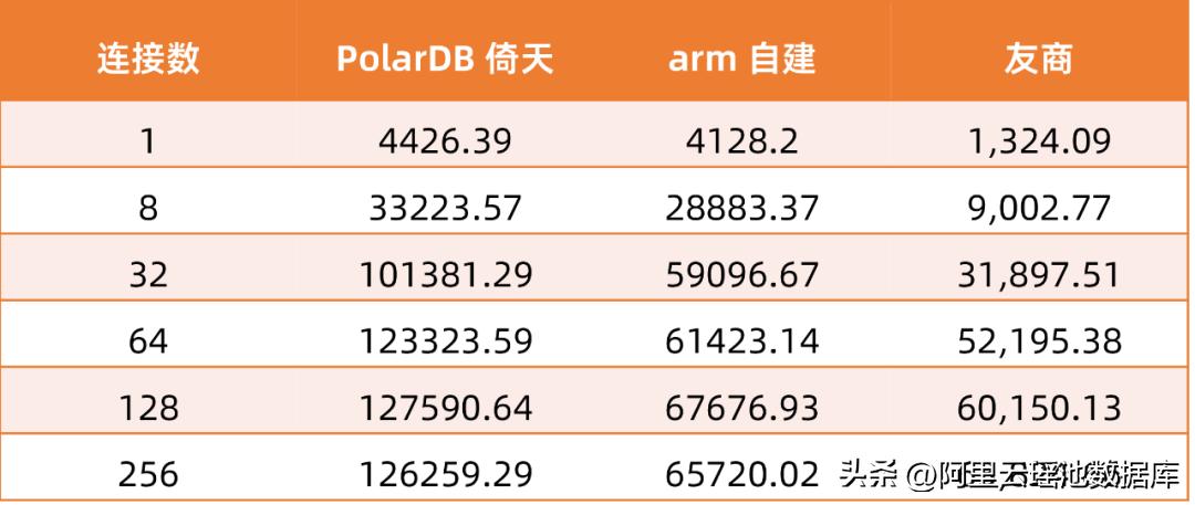 polardb数据库性能,polardb数据库版本