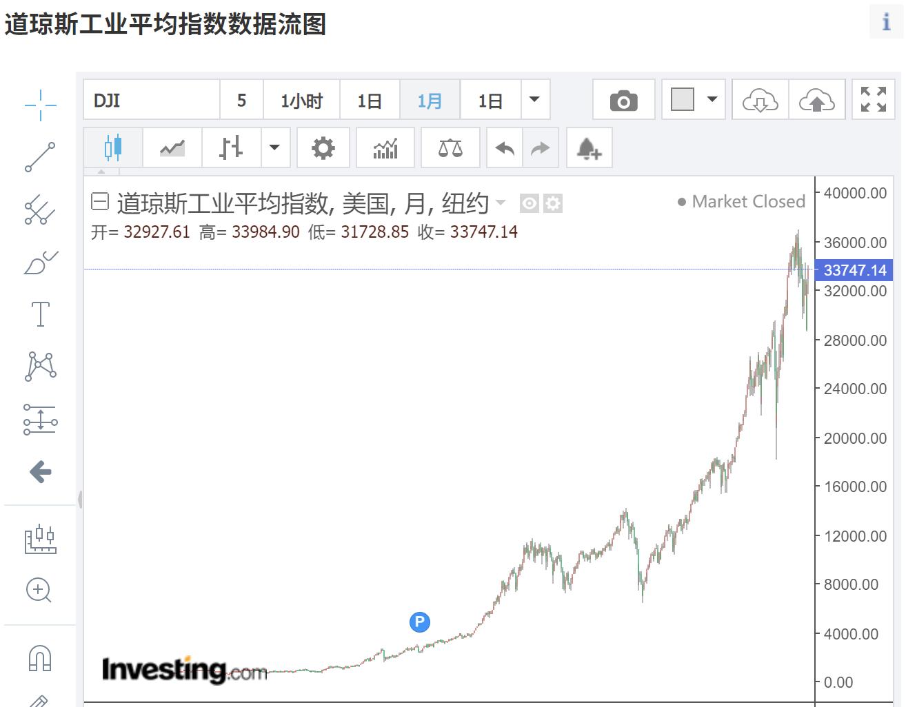 如何看大盘是否有牛市,如何判断大盘有没有牛市