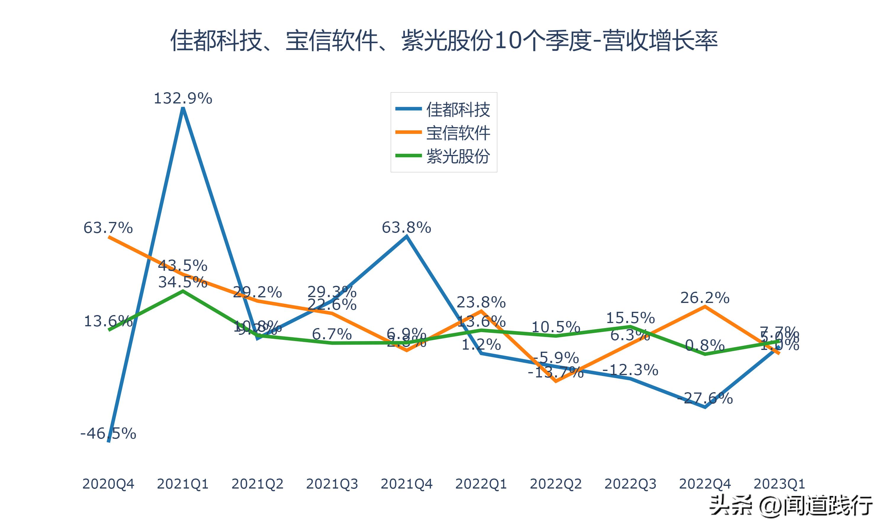 佳都科技涨5.17%,佳都科技成长性