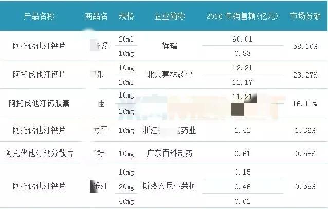 阿托伐他汀价格不同药效如何,阿托伐他汀现在医院多少钱一盒