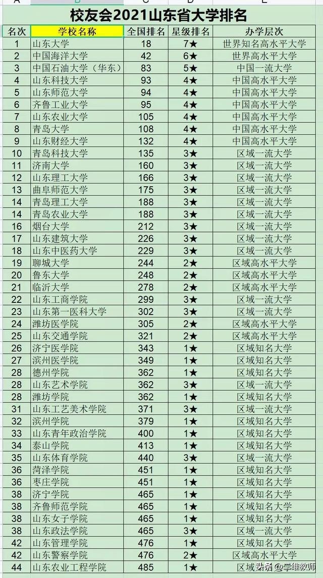 烟台大学与聊城大学哪个更好,临沂大学烟台大学聊城大学