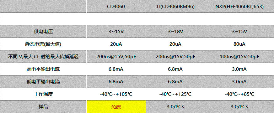 CD4060BM96/HEF4060BT/CD4060BPWR/CD4060BE/CD4060最新中文资料