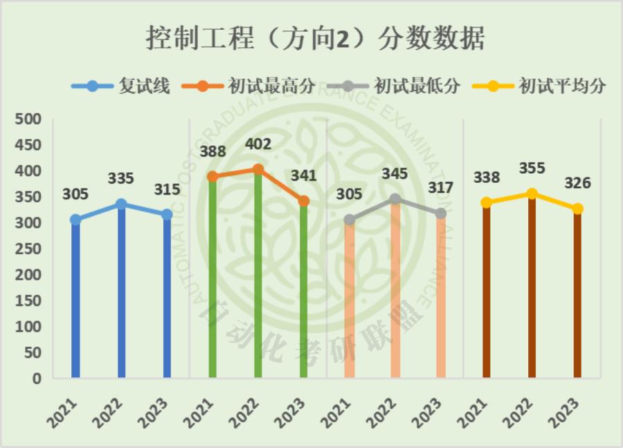 毕业年薪20万起步！24届西安电子科技大学自动化考研院校分析