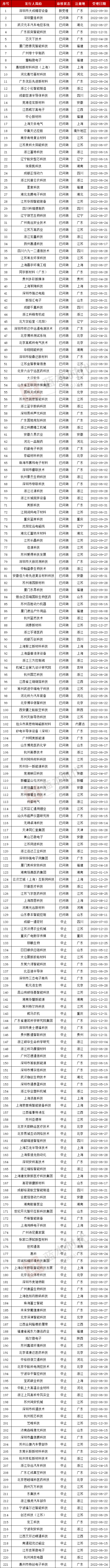 深交所2022年ipo上市排队名单,最新ipo排队名单全景网