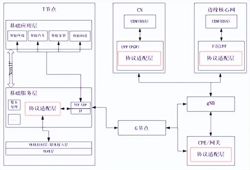 面向5g的网络云技术策略包括,数字孪生系统架构机器人