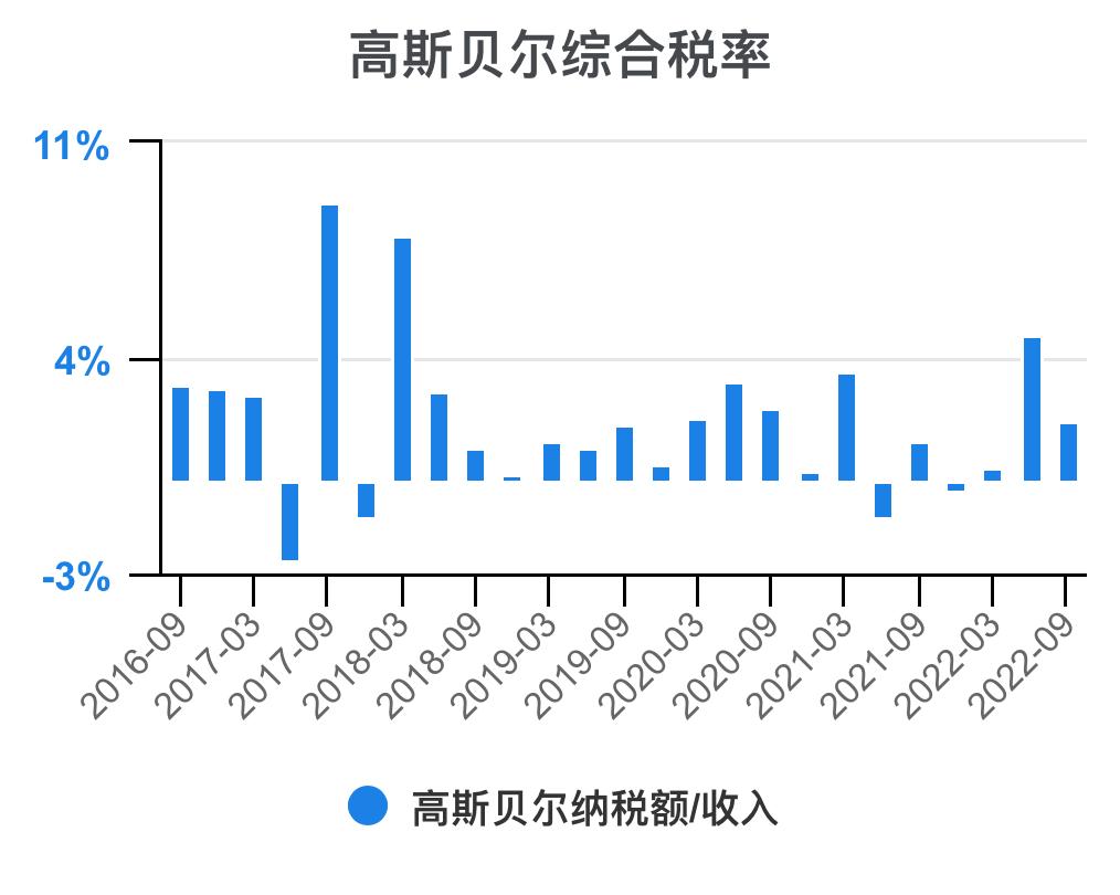 高斯贝尔价值分析,高斯贝尔年报