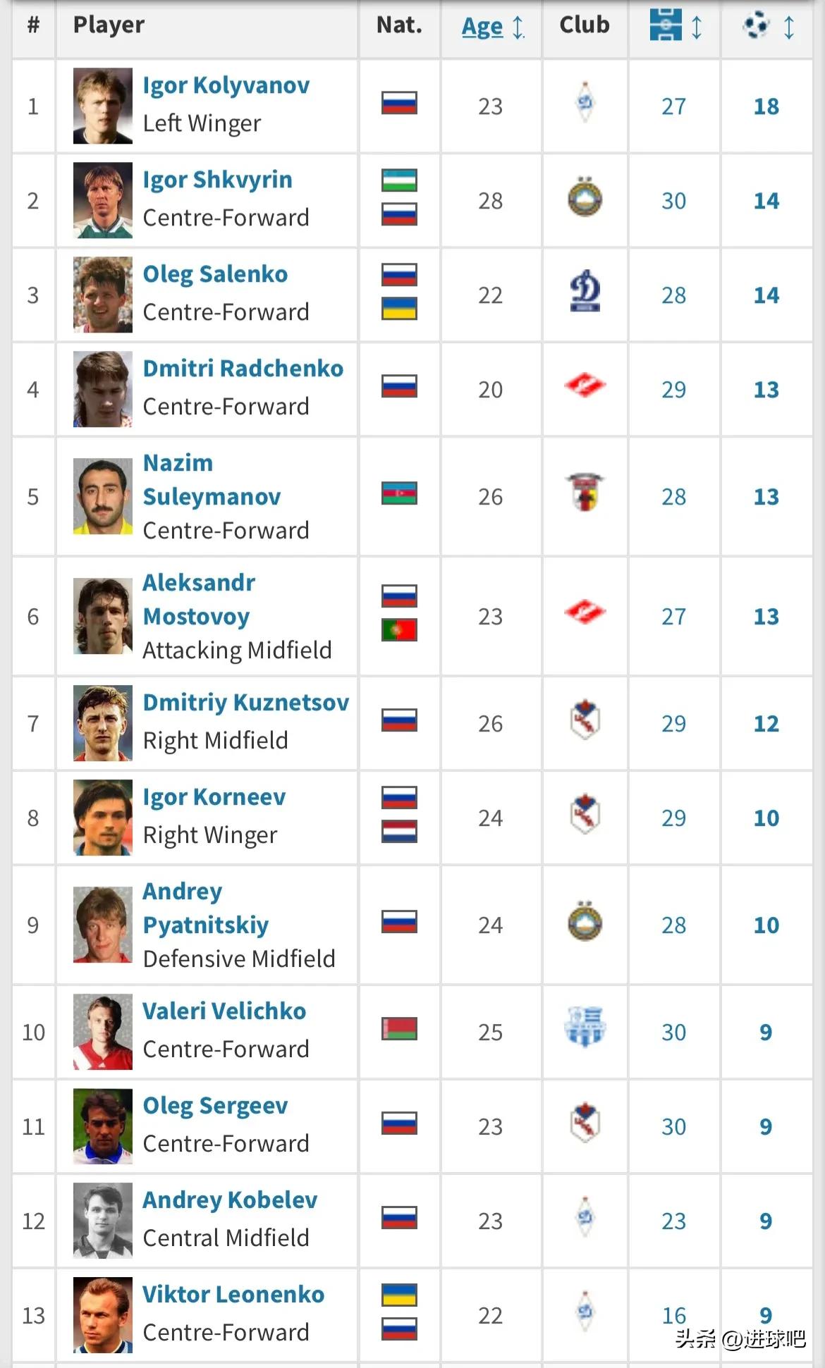 1994年甲B联赛射手榜,欧洲杯历届射手榜