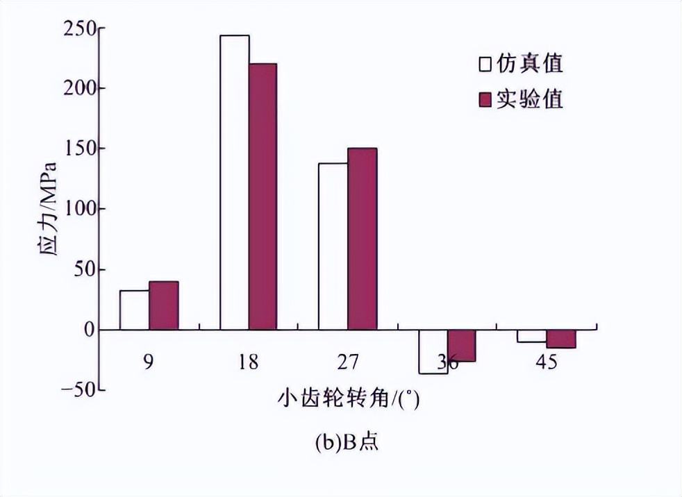 啮合齿轮齿根弯曲应力大小,汽车直线行驶时行星齿轮如何运转