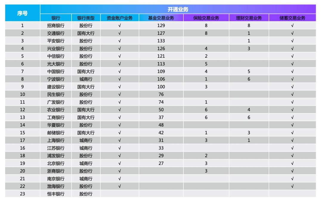 首批个人养老金试点银行,养老金试点银行