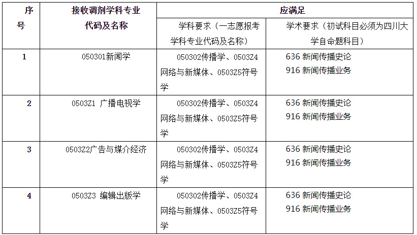 四川大学新闻传播考研院校推荐,四川新闻传播学考研院校