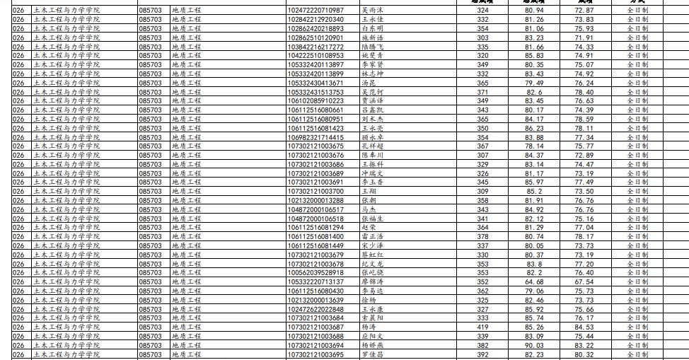 兰州大学最新研究生复试名单,兰州大学2023复试结果公布