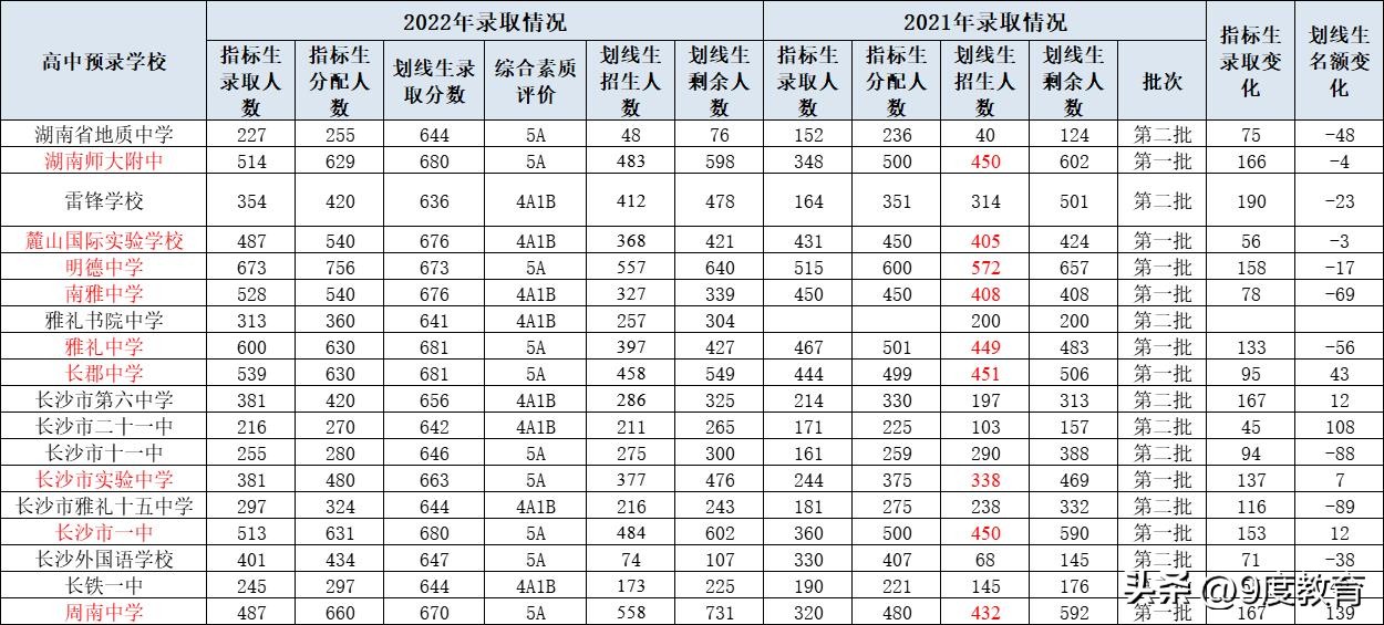 长沙中考第二批录取分数公布，最高分668分，最低分501分
