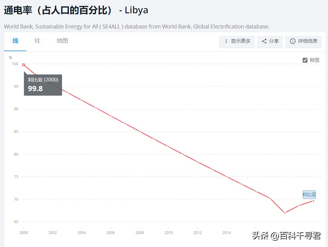 利比亚gdp近20年,利比亚经济实力现状