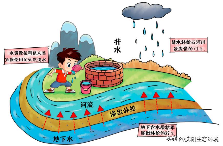 了解水知识保护水资源,水资源保护包括地表水与什么保护