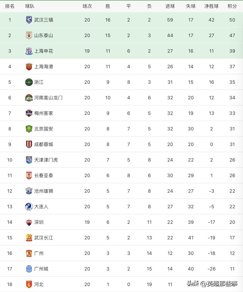 中超泰山2-1逆转深圳距榜首9分,中超最新积分榜山东泰山胜广州城