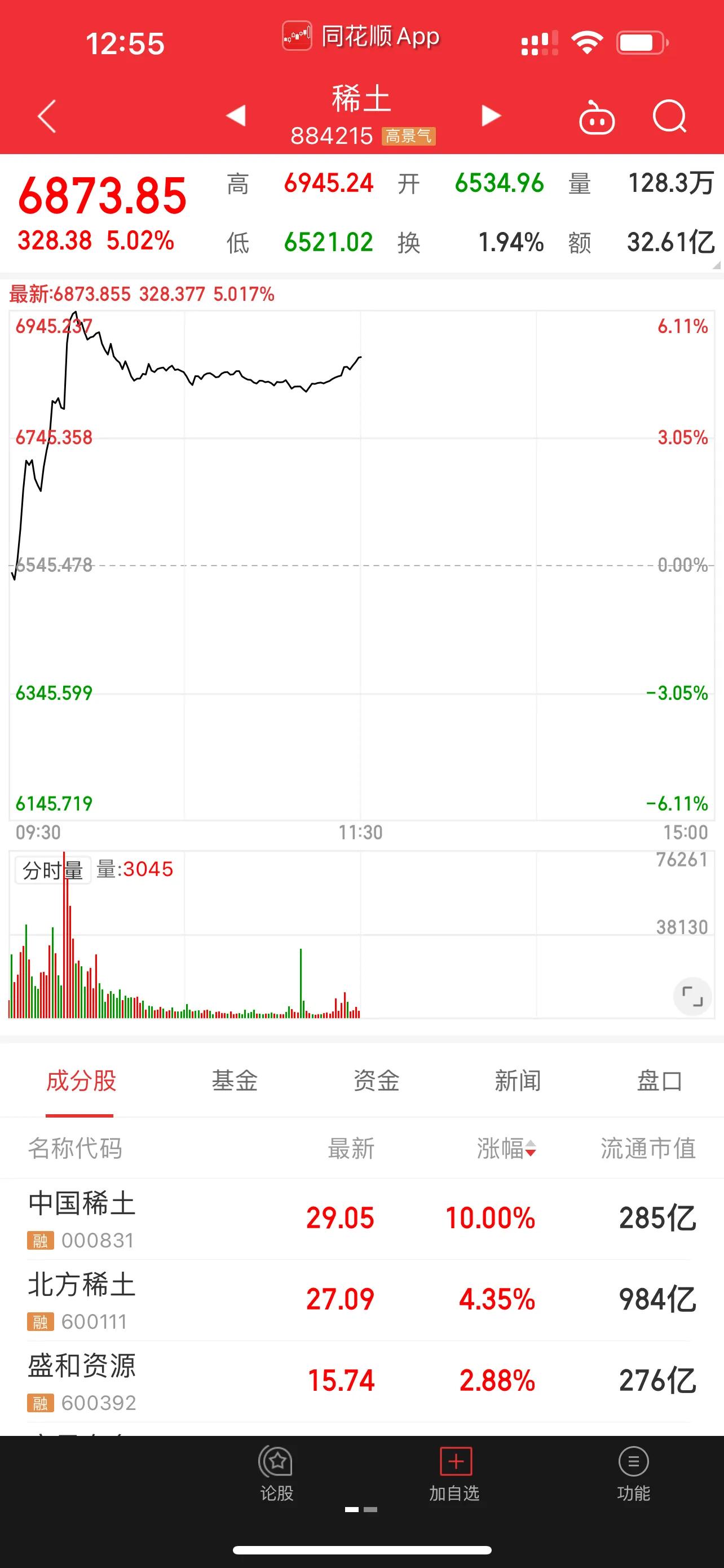今天五矿*土稀**，正式更名为中国*土稀**，盘中直接迎来涨停板