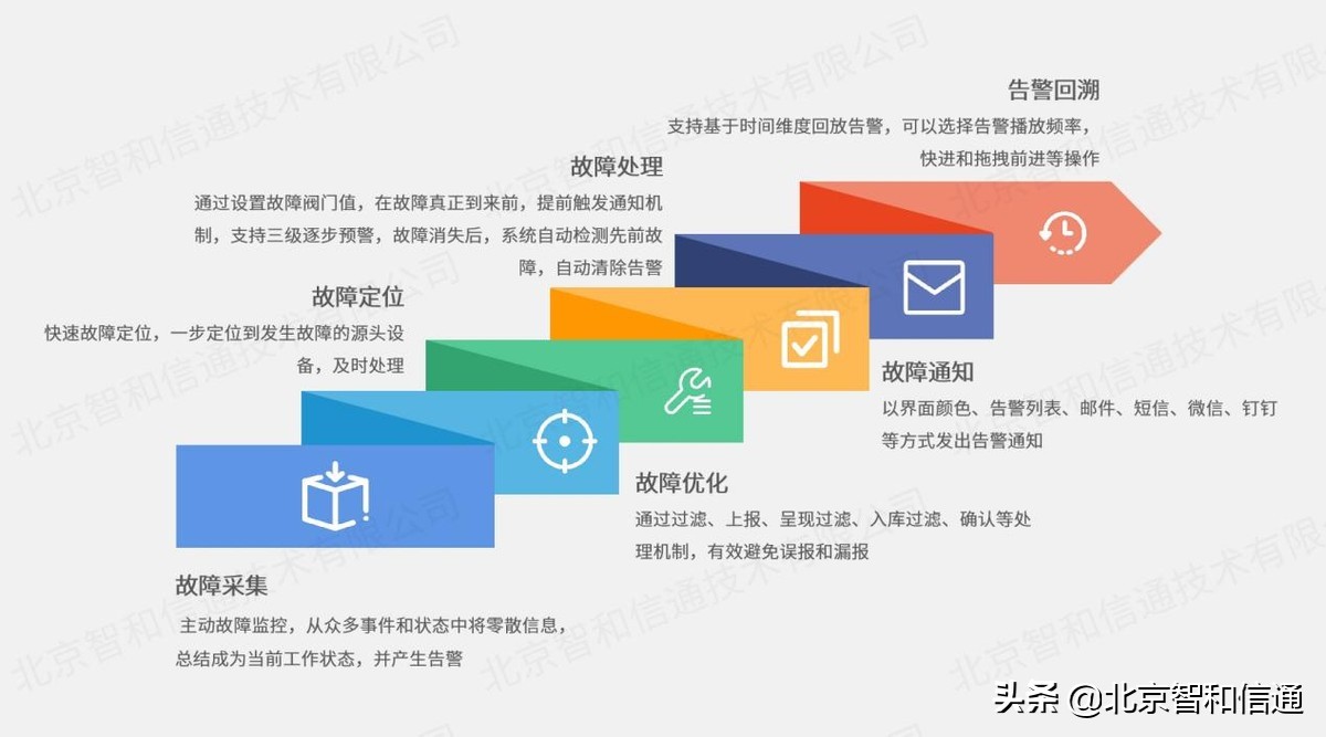 瀹夊叏杩滅▼闅旂杩愮淮,缃戠粶闅旂杩滅▼杩愮淮