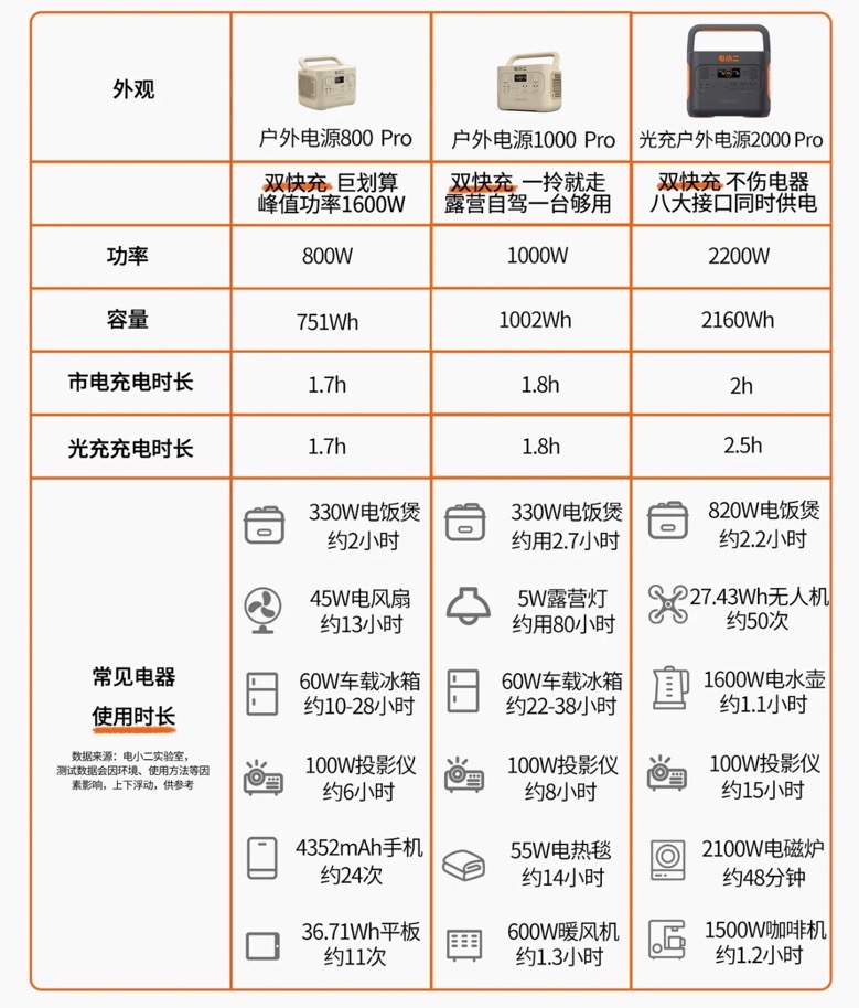 入门户外移动电源怎么选择,大容量户外移动电源怎么选择