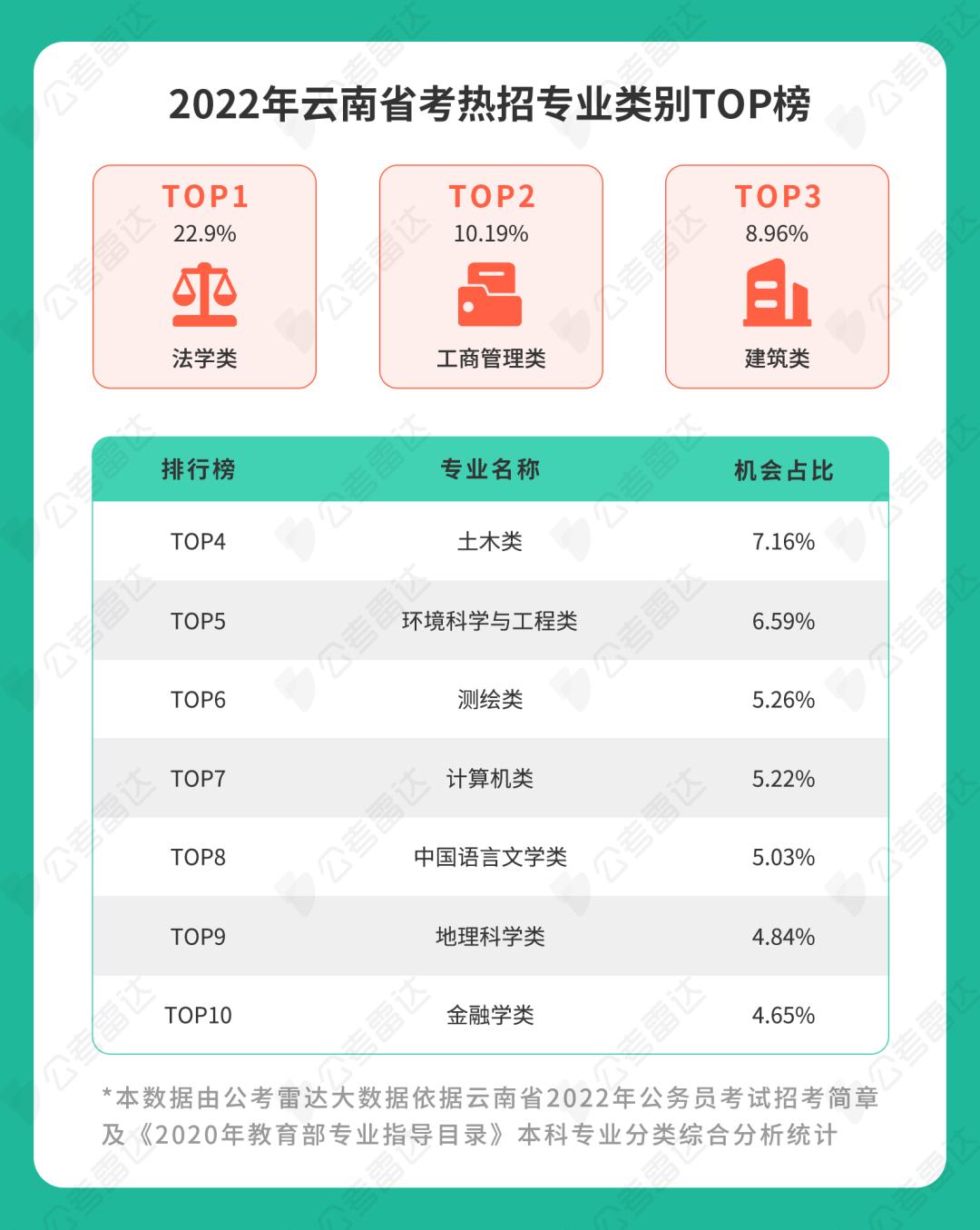 适合考公务员的专业高考志愿填报,填报志愿公务员热门专业