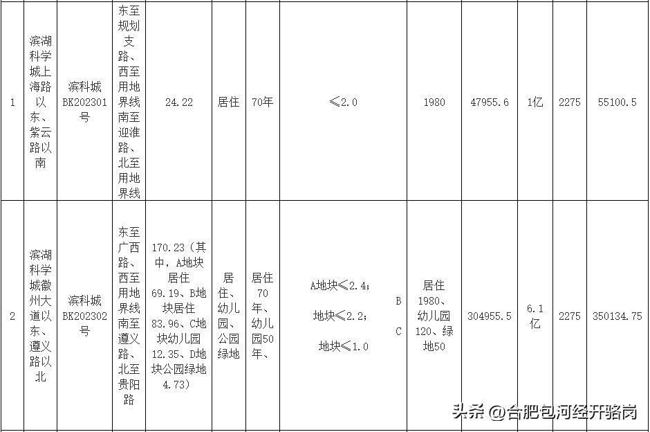 2023年合肥第一次土拍包河区地块情况
