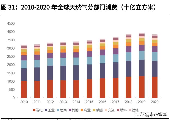 天然气产业经济分析报告,碳中和中国天然气工业发展前景