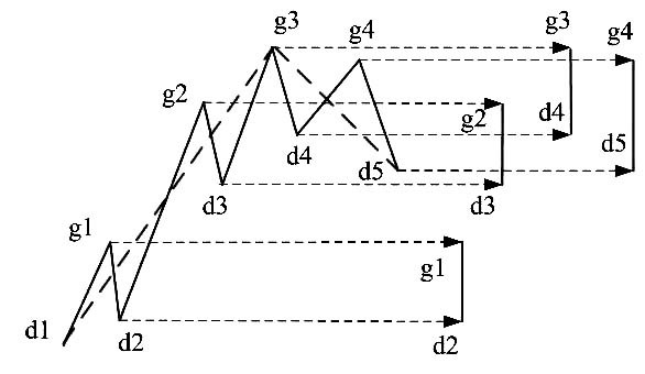 缠论线段练习题,缠论线段