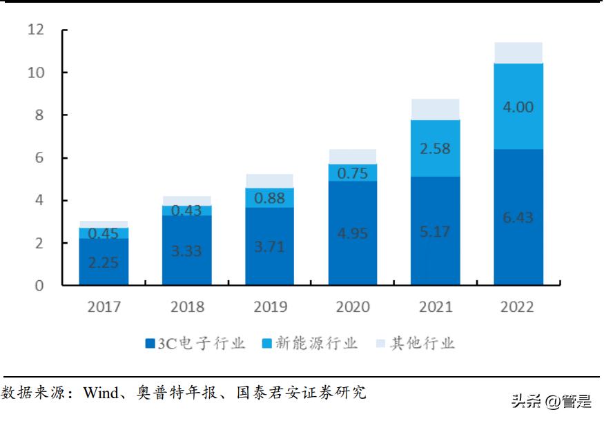 奥普特机器视觉全球研发中心项目,奥普特机器视觉主要应用于