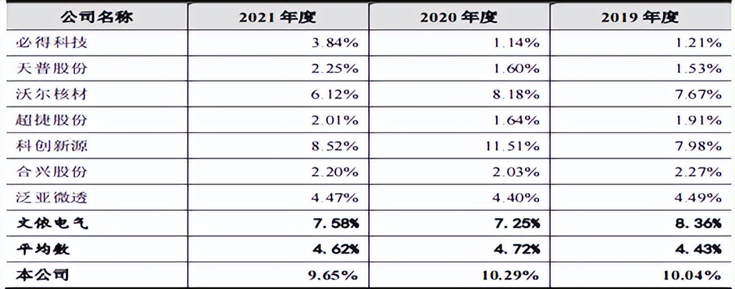 骏鼎达收现比走低,研发投入低毛利率反超同行,实控人履历不清