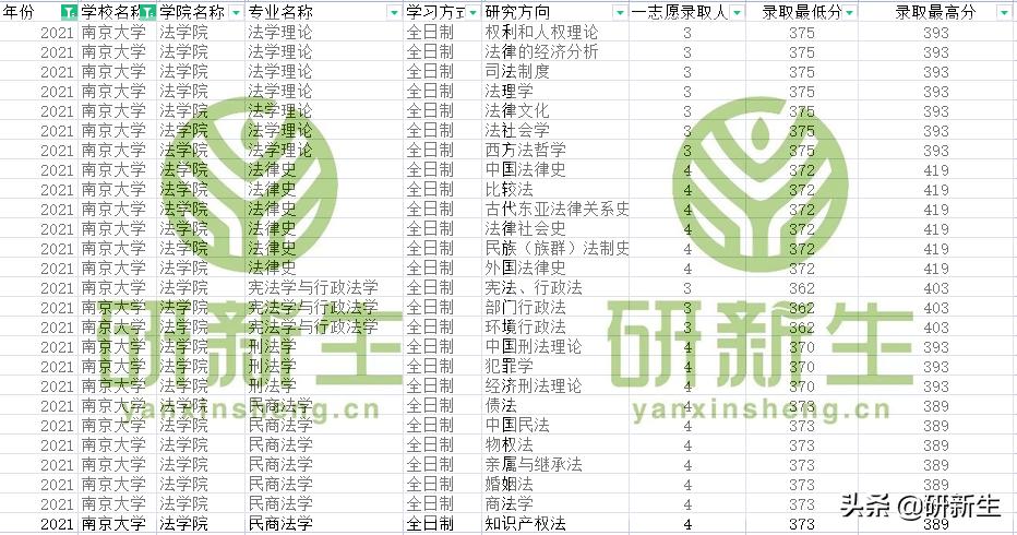 法学专业考研各高校录取分数线,京大法学