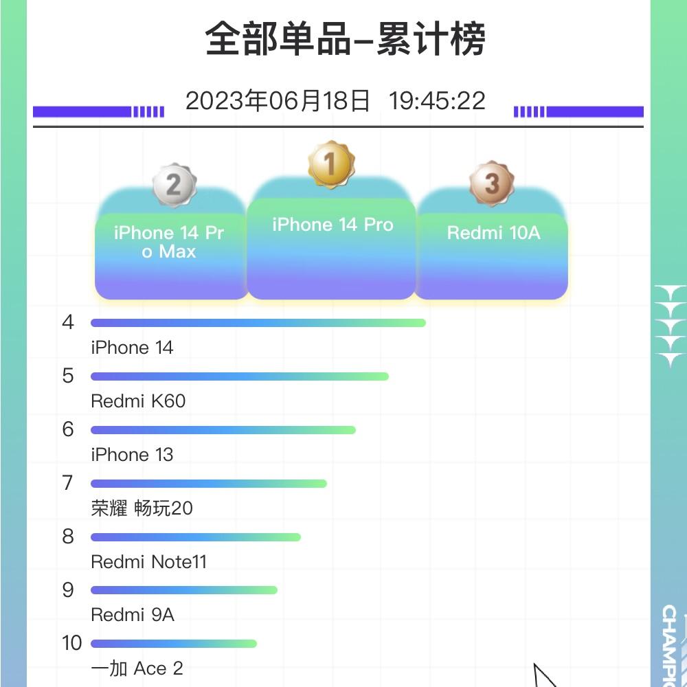 618华为销量最好的手机,618买手机华为p40