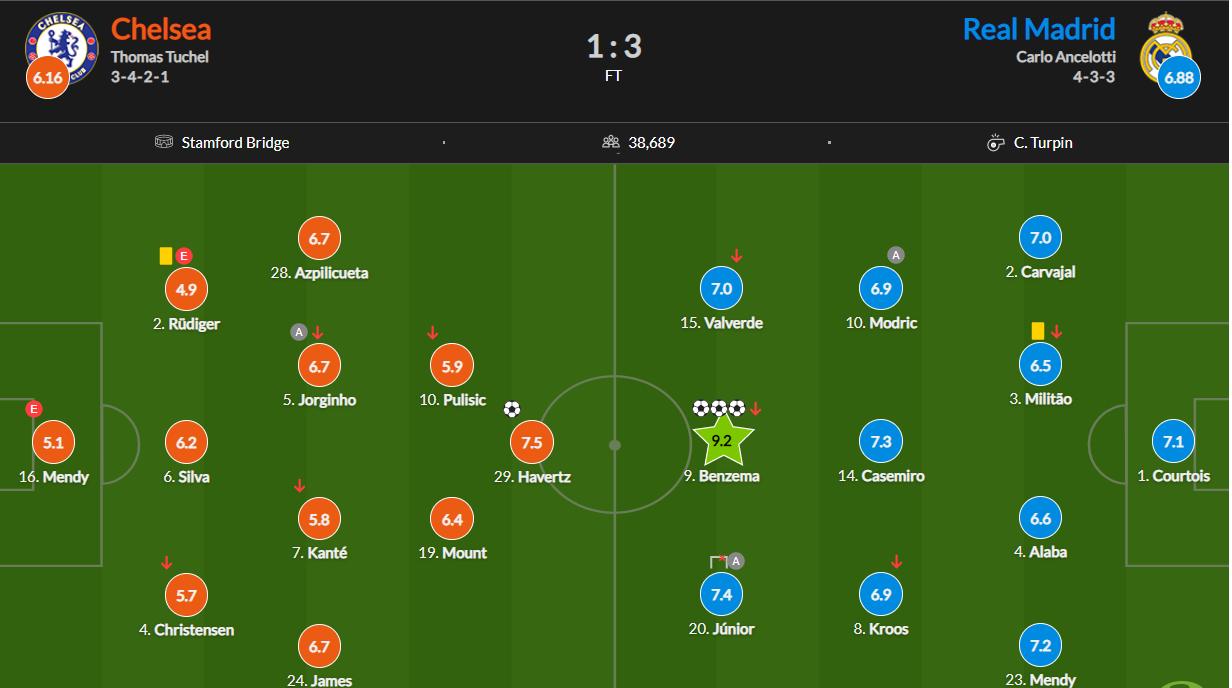 本泽马帽子戏法赛后,本泽马欧冠连场戴帽